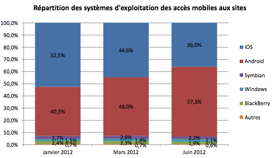 statistiques sites internet mobile france juin 2012